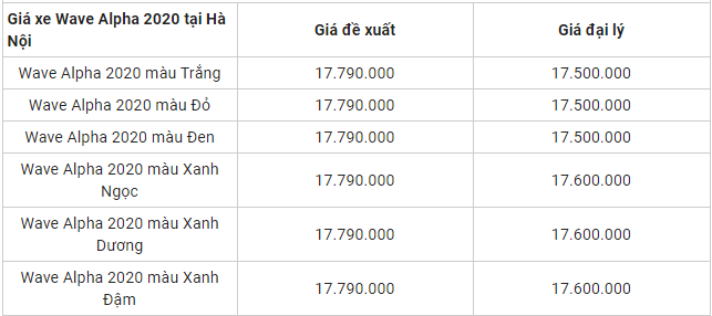 bang gia xe wave alpha moi nhat ngay 2242020