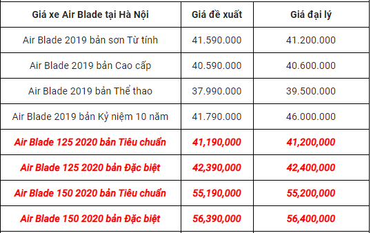 bang gia xe honda air blade cuoi thang 42020 tai ha noi