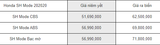 bang gia xe sh mode moi nhat ngay 2642020