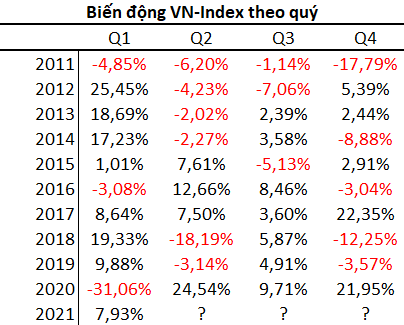 Trong 10 năm qua, chứng khoán Việt Nam có xác suất giảm điểm cao nhất vào quý 2 - Ảnh 3.