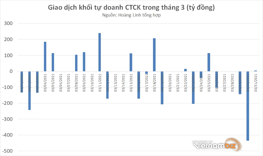 Khối tự doanh CTCK gom bluechip trước thời điểm VN-Index lên 1.200 điểm - Ảnh 1.