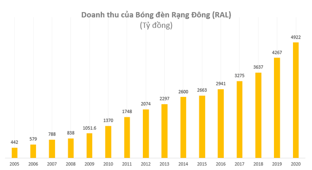 Bóng đèn Rạng Đông (RAL): Năm 2020 lãi 336 tỷ đồng cao nhất trong vòng 16 năm qua - Ảnh 1.