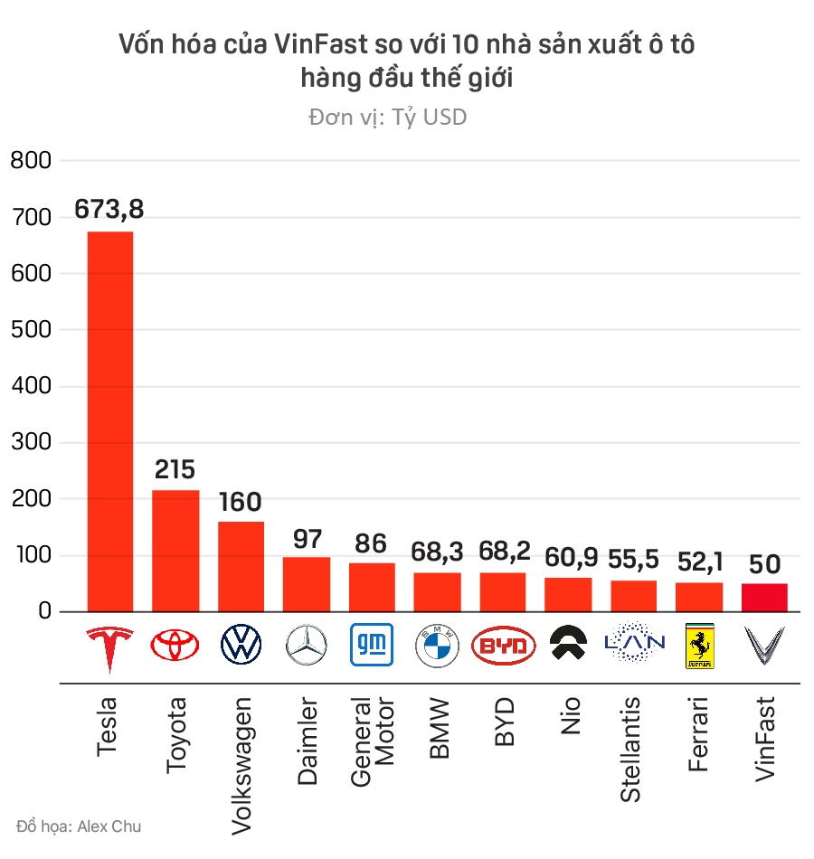 So sánh định giá Vinfast với các hãng ô tô hàng đầu thế giới - Ảnh 1.