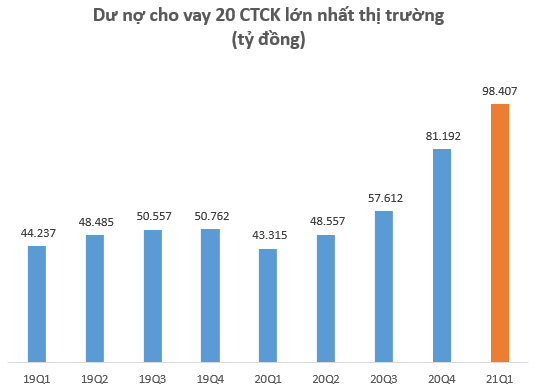 Dư nợ cho vay tại các CTCK lập kỷ lục 110.000 tỷ đồng vào cuối quý 1, tăng 20.000 tỷ so với đầu năm - Ảnh 2.