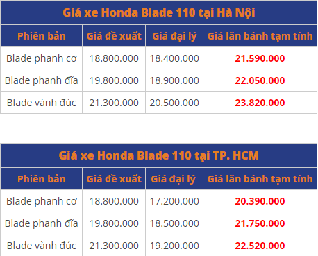 bang gia xe honda blade 110 moi nhat thang 52020