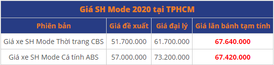 bang gia xe sh mode moi nhat thang 52020 tai tp hcm