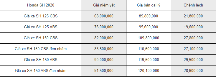 bang gia xe honda sh moi nhat ngay 1952020