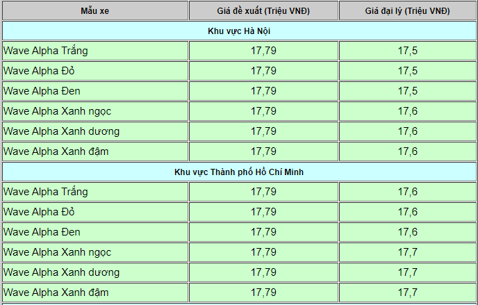 bang gia xe honda wave alpha moi nhat ngay 2852020