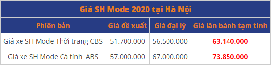Bảng giá xe SH Mode mới nhất tháng 6/2020