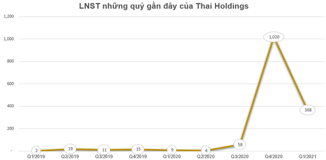 Ghi nhận 571 tỷ đồng lợi nhuận từ chuyển nhượng nhà máy xi măng, Thai Holdings (THD) báo lãi quý 1 gấp 40 lần cùng kỳ - Ảnh 2.