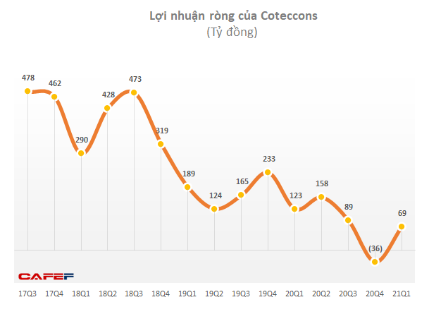 Coteccons (CTD): Lợi nhuận quý 1/2021 giảm mạnh 56% xuống còn 54,4 tỷ đồng - Ảnh 1.