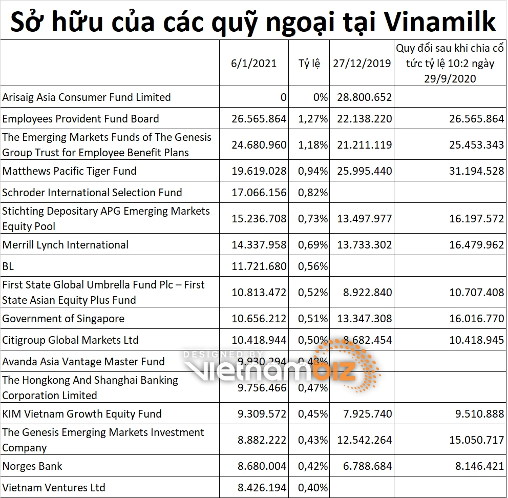 Lý giải đà giảm giá cổ phiếu VNM của Vinamilk: Lực bán từ các quỹ tỷ USD? - Ảnh 2.
