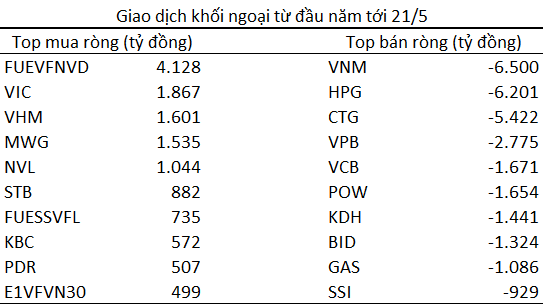 Khối ngoại bán ròng 1 tỷ USD trên TTCK Việt Nam từ đầu năm 2021, bằng tổng lượng bán ròng năm 2020 và 2016 cộng lại - Ảnh 2.