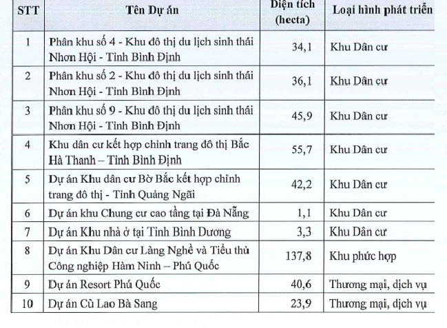 cac du an dau tu trong diem cua dia oc phat dat giai doan 2019 2023