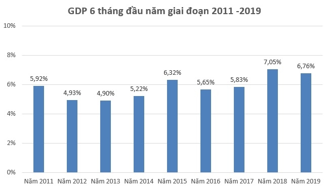 tang truong kinh te 6 thang dau nam thap hon cung ky chi so cci lot top 3 the gioi