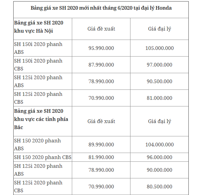 bang gia xe honda sh moi nhat ngay 862020