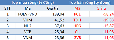 khoi ngoai ngay 106 luc mua rong tro lai hose