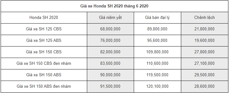 bang gia xe honda sh moi nhat ngay 1262020