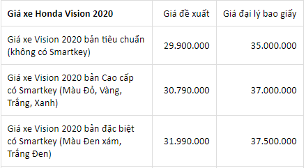 bang gia xe honda vision moi nhat ngay 1762020