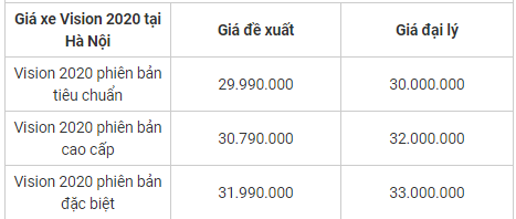 bang gia xe honda vision moi nhat ngay 2162020