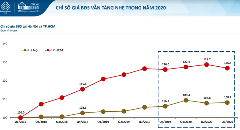 Đà tăng giá bất động sản tại Hà Nội thấp hơn 10% so với TP. HCM