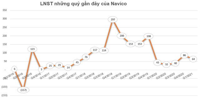ANV tăng mạnh, lãnh đạo công ty Nam Việt (Navico) đăng ký bán bớt 5 triệu cổ phiếu - Ảnh 2.