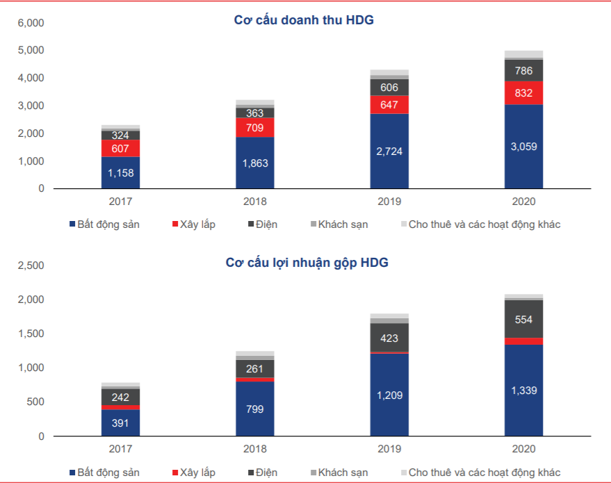 Cổ phiếu Hà Đô (HDG): Bao giờ vượt mốc 60.000 đồng?