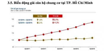 Giá căn hộ tại Hà Nội "đủng đỉnh" tăng, giá nhà tại TP. HCM không còn rẻ