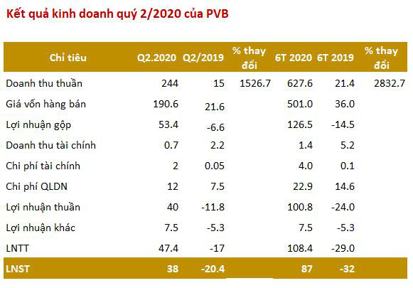 PV Coating (PVB): 6 tháng lãi 87 tỷ đồng vượt 79% mục tiêu kinh doanh cả năm 2020 - Ảnh 2.