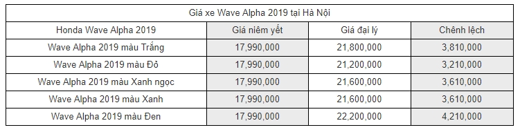 cap nhat bang gia xe may honda wave alpha 2019 thang 8 khu vuc nao re hon