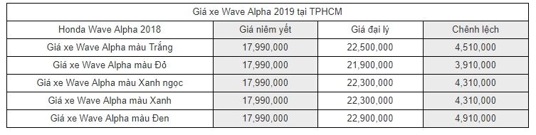 cap nhat bang gia xe may honda wave alpha 2019 thang 8 khu vuc nao re hon