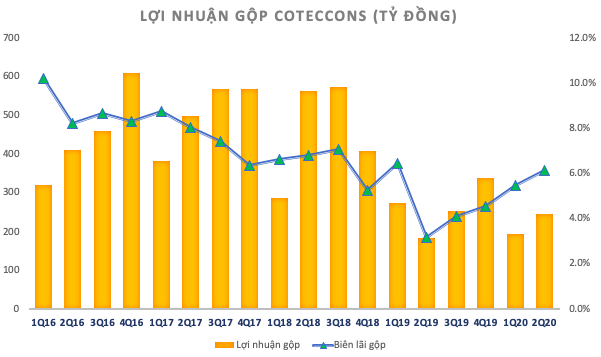 Coteccons (CTD): Thị trường không thuận lợi, Chủ tịch Nguyễn Bá Dương chỉ mua hơn một nửa cổ phiếu đã đăng ký - Ảnh 2.
