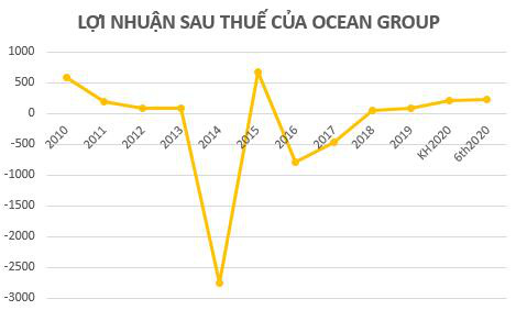 Nhờ tiết giảm chi phí, Ocean Group (OGC) báo quý 2 có lãi 19 tỷ đồng - Ảnh 2.