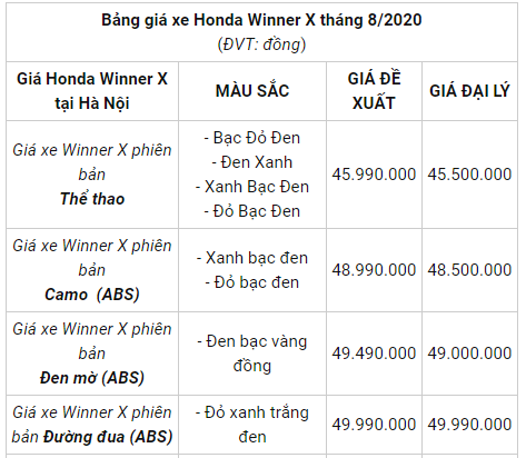 Bảng giá xe Honda Winner X mới nhất ngày 20/8/2020