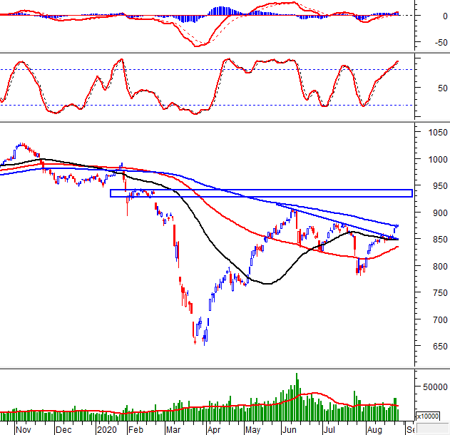 Thị trường chứng khoán ngày 26/8/2020: Tín hiệu kỹ thuật phiên chiều