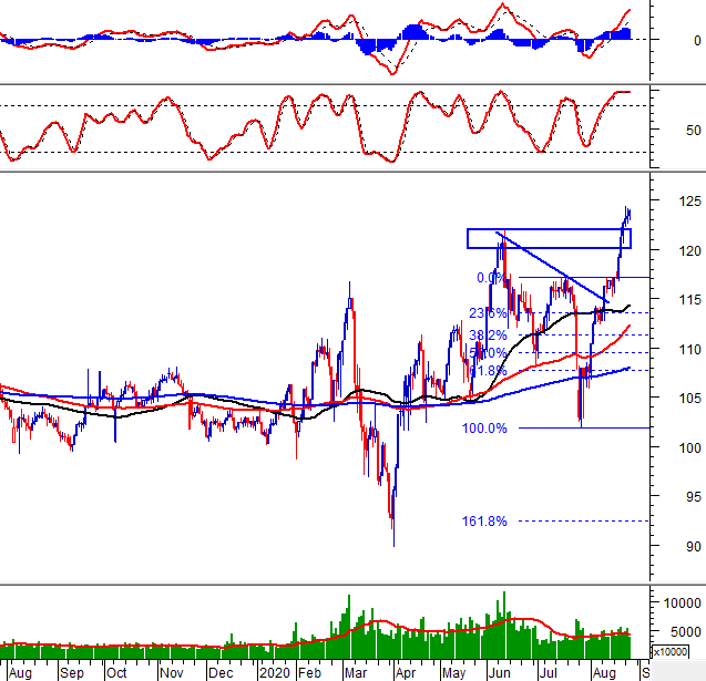 Thị trường chứng khoán ngày 26/8/2020: Tín hiệu kỹ thuật phiên chiều