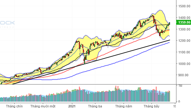 Phiên chiều 9/8/2021: VN-Index tăng 18 điểm phiên đầu tuần, mốc 1.350 bị chinh phục