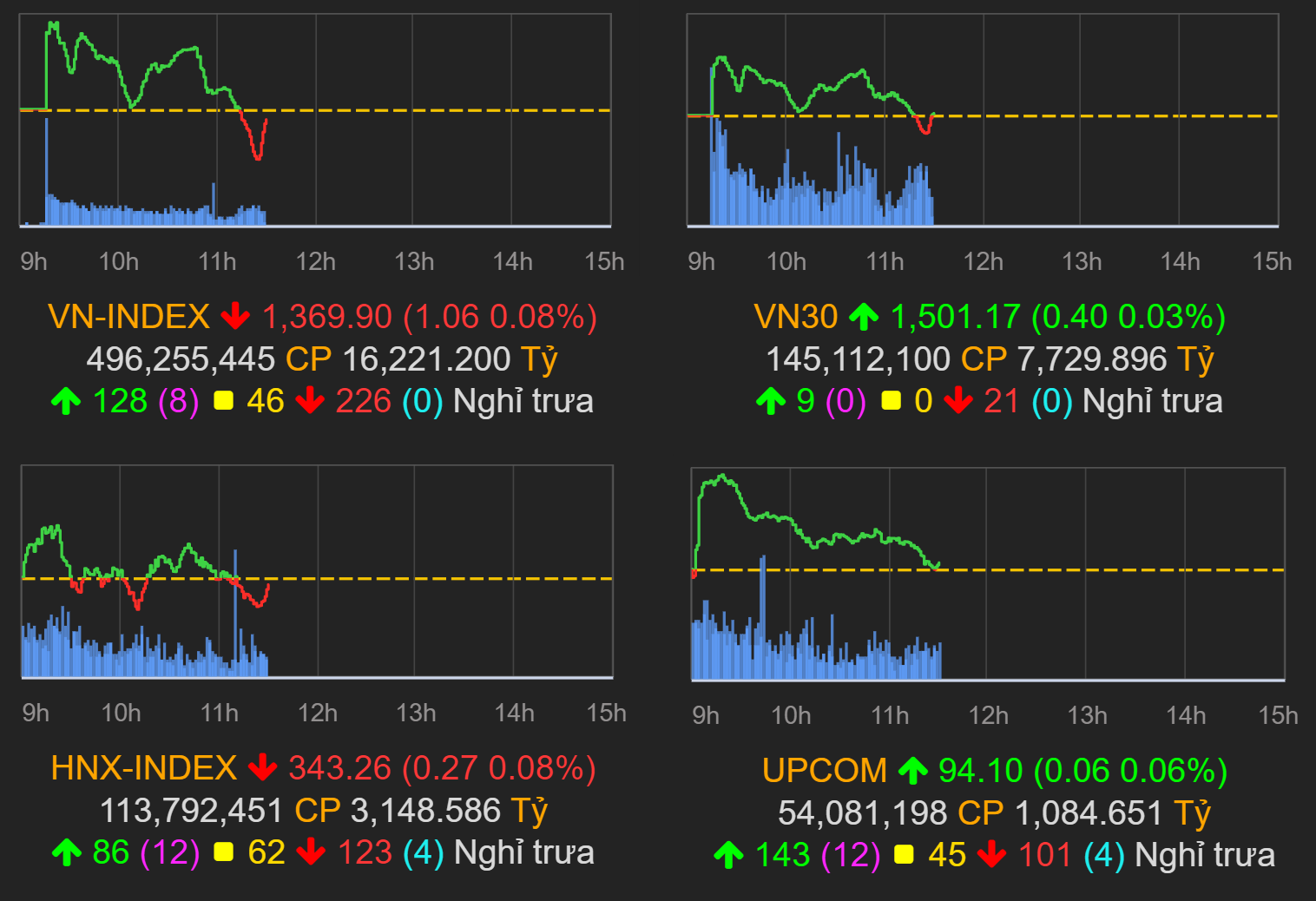 Thị trường chứng khoán (17/8): Lực bán mạnh tại nhóm BĐS, VN-Index quay đầu giảm hơn 1 điểm kết phiên sáng - Ảnh 1.