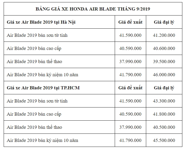 cap nhat bang gia xe may honda air blade 2019 thang 92019