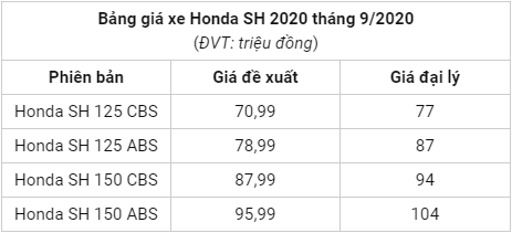 Bảng giá xe Honda SH mới nhất ngày 19/9/2020