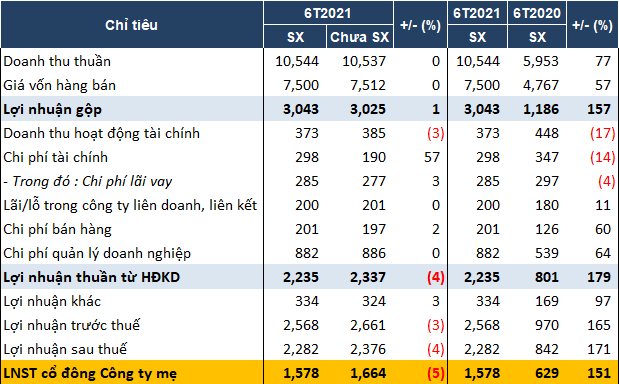 Cổ phiếu ngân hàng suy yếu, vốn hóa Công nghiệp Cao su Việt Nam (GVR) lọt Top 10 sàn HOSE