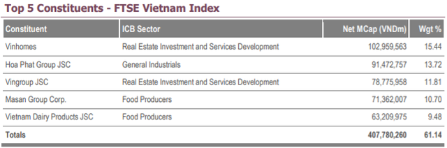 FTSE Vietnam Index chính thức thêm mới KDH, VCI vào danh mục trong kỳ review quý 3 - Ảnh 1.
