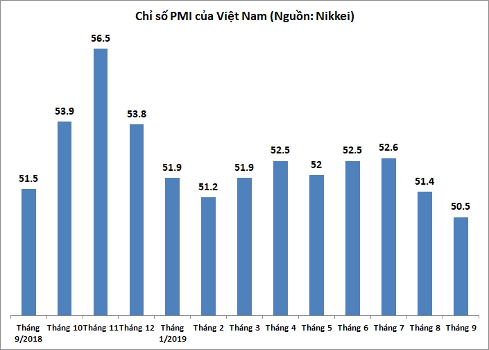 pmi thang 9 giam manh sau chuoi tang truong gan 2 nam