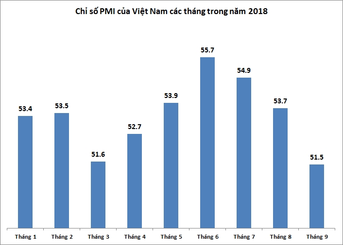 pmi thang 9 giam manh sau chuoi tang truong gan 2 nam