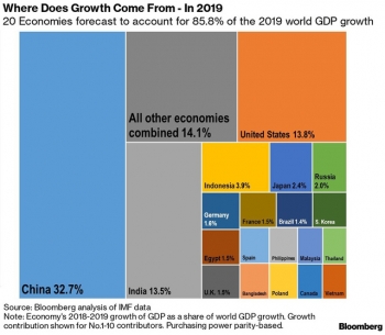 IMF: Năm 2024, Việt Nam sẽ rời khỏi top 20...