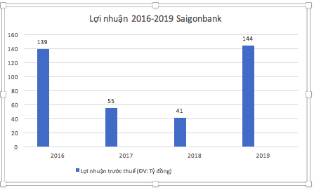 Cổ phiếu Saigonbank chào sàn UPCOM giá 25.800 đồng/cp, cao hay thấp? - Ảnh 1.