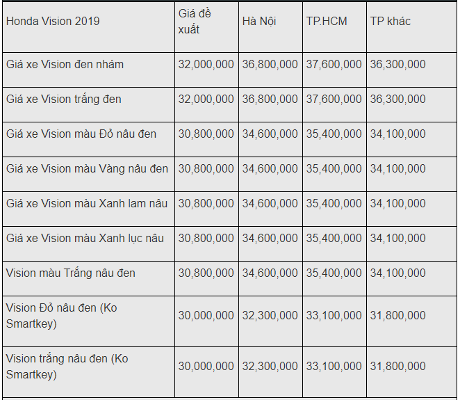 cap nhat bang gia xe honda vision moi nhat thang 122019