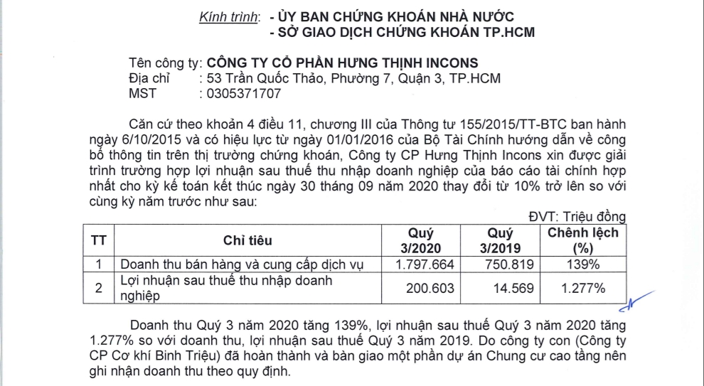 Lợi nhuận tăng gần 1.300% sau 1 năm, cổ phiếu HTN của Hưng Thịnh Incons bất ngờ tăng trần