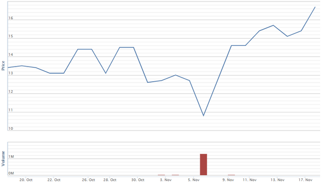 Diễn biến giá cổ phiếu PVM trong 1 tháng qua. Nguồn: VNDirect.
