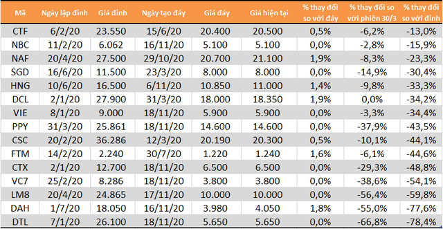 Các cổ phiếu trên 2 sàn niêm yết đang ở cùng đáy của năm 2020.